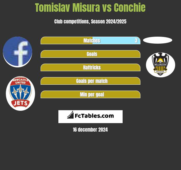 Tomislav Misura vs Conchie h2h player stats