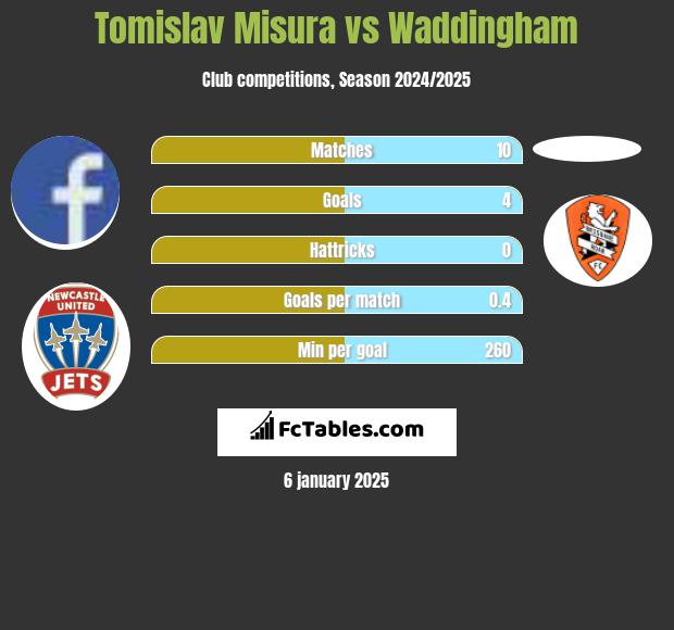 Tomislav Misura vs Waddingham h2h player stats