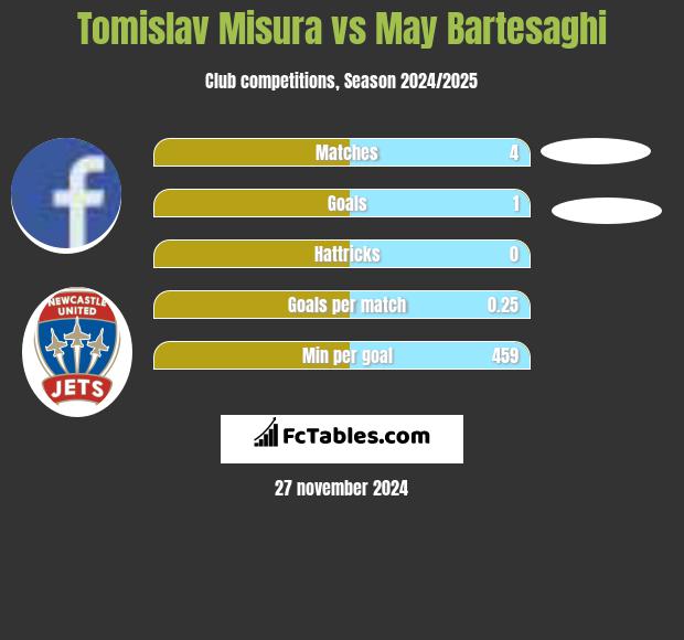 Tomislav Misura vs May Bartesaghi h2h player stats