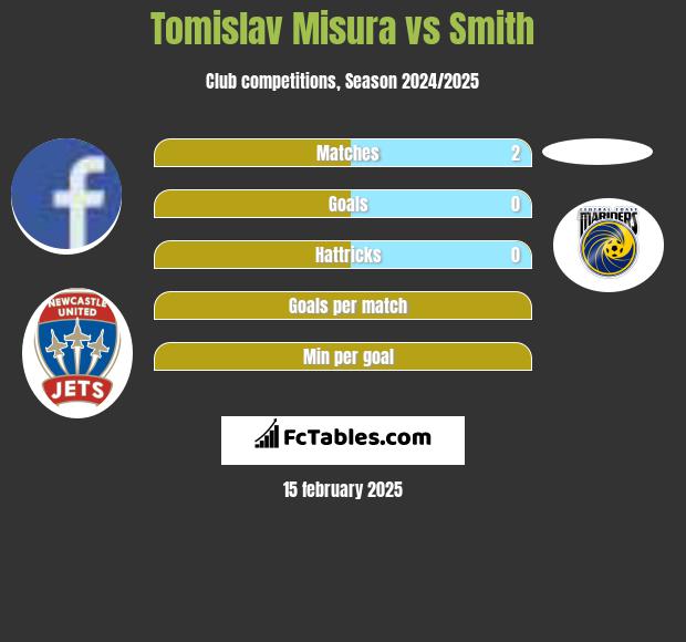 Tomislav Misura vs Smith h2h player stats