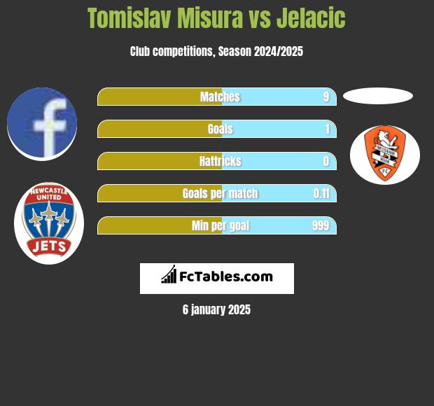 Tomislav Misura vs Jelacic h2h player stats