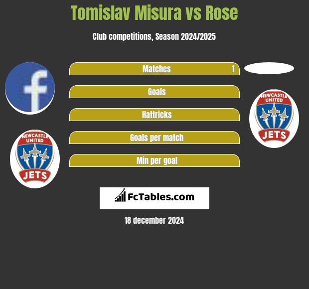 Tomislav Misura vs Rose h2h player stats