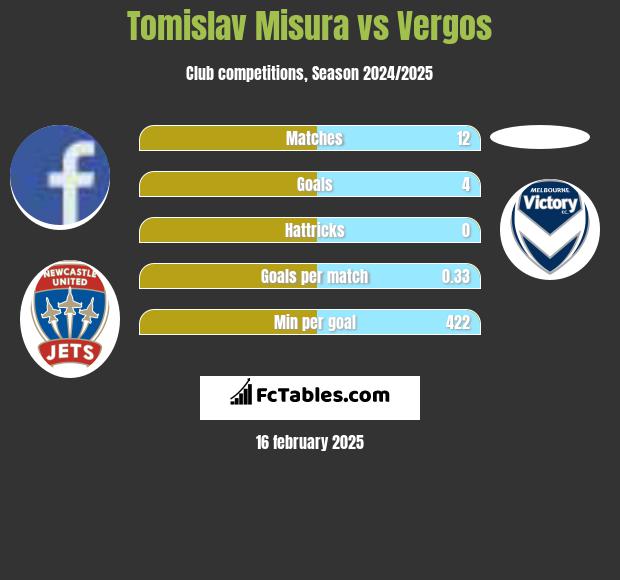 Tomislav Misura vs Vergos h2h player stats