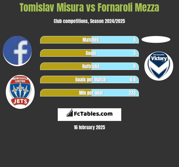 Tomislav Misura vs Fornaroli Mezza h2h player stats