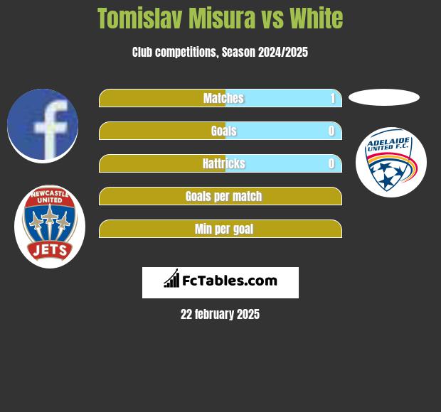 Tomislav Misura vs White h2h player stats