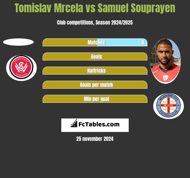 Tomislav Mrcela vs Samuel Souprayen h2h player stats