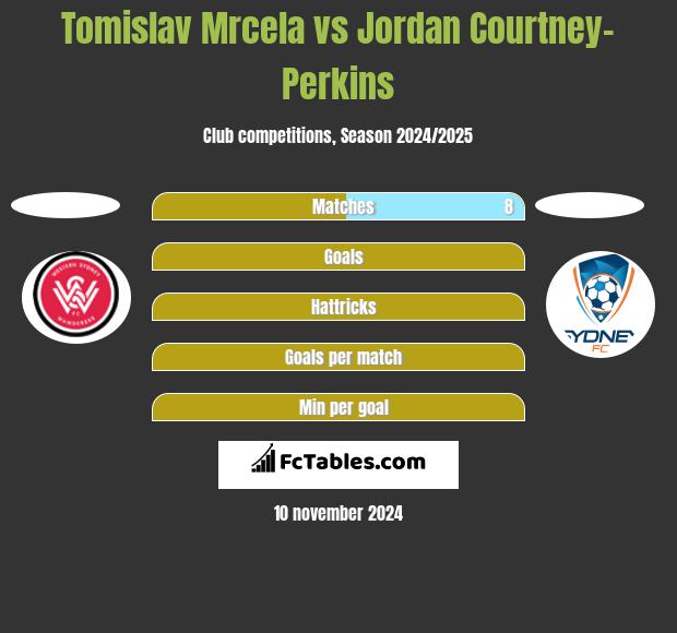 Tomislav Mrcela vs Jordan Courtney-Perkins h2h player stats