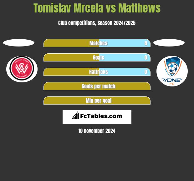 Tomislav Mrcela vs Matthews h2h player stats