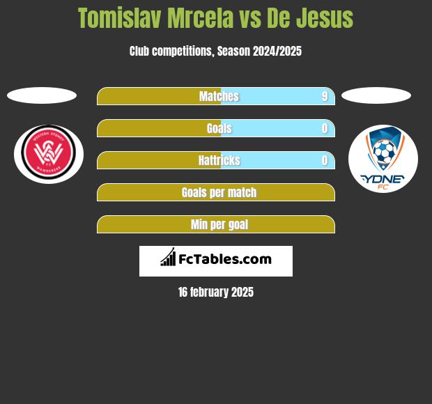 Tomislav Mrcela vs De Jesus h2h player stats