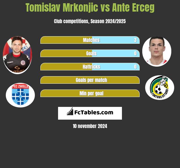 Tomislav Mrkonjic vs Ante Erceg h2h player stats