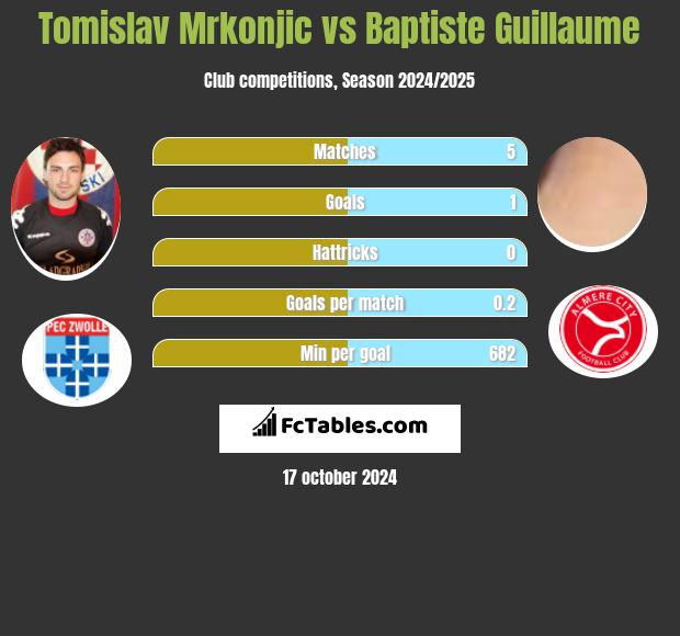 Tomislav Mrkonjic vs Baptiste Guillaume h2h player stats