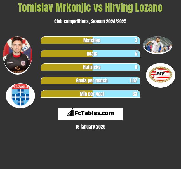 Tomislav Mrkonjic vs Hirving Lozano h2h player stats