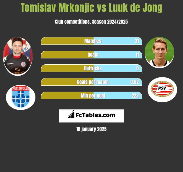 Tomislav Mrkonjic vs Luuk de Jong h2h player stats