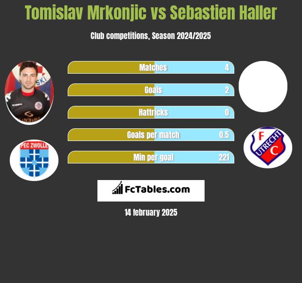 Tomislav Mrkonjic vs Sebastien Haller h2h player stats