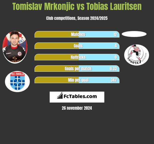 Tomislav Mrkonjic vs Tobias Lauritsen h2h player stats