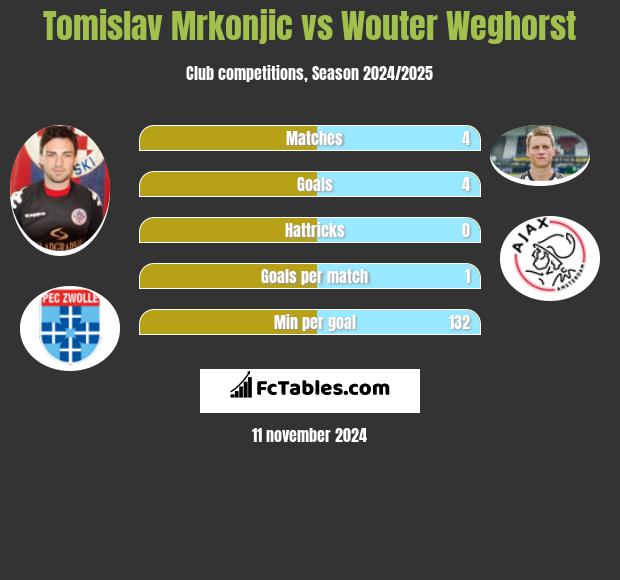 Tomislav Mrkonjic vs Wouter Weghorst h2h player stats