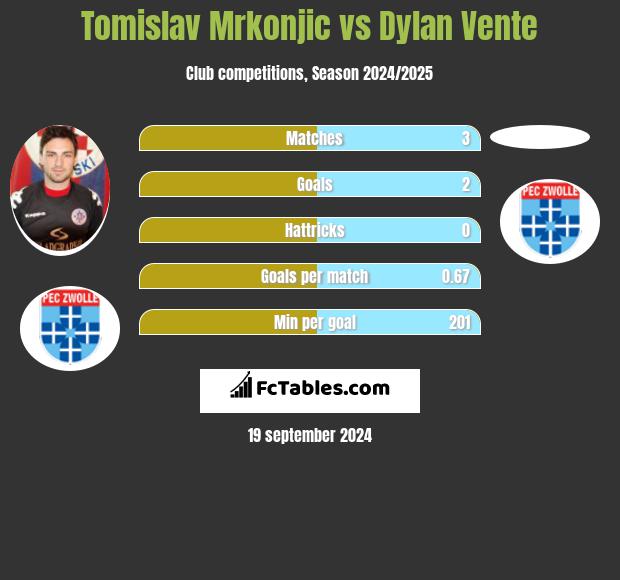 Tomislav Mrkonjic vs Dylan Vente h2h player stats