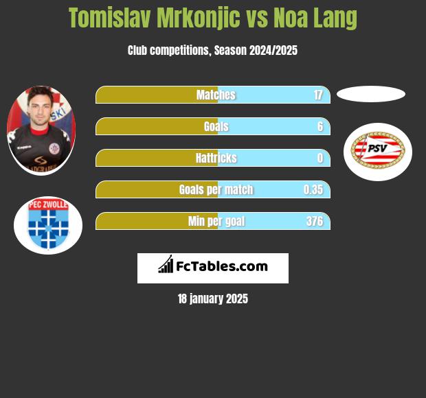 Tomislav Mrkonjic vs Noa Lang h2h player stats