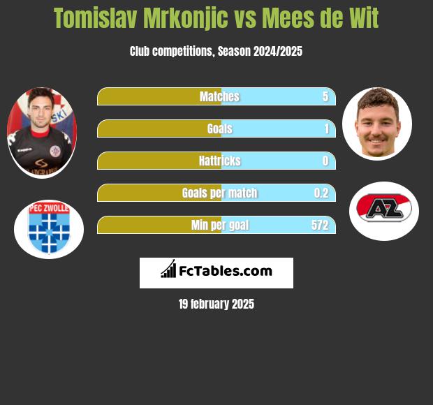 Tomislav Mrkonjic vs Mees de Wit h2h player stats