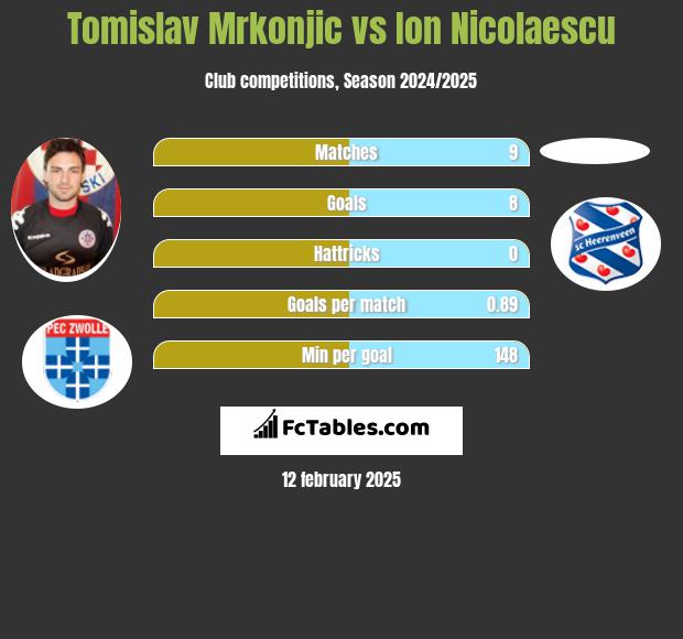 Tomislav Mrkonjic vs Ion Nicolaescu h2h player stats