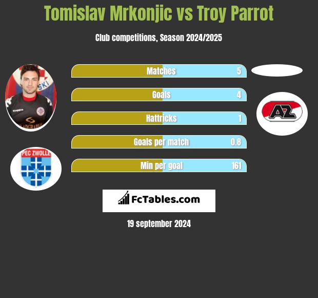 Tomislav Mrkonjic vs Troy Parrot h2h player stats