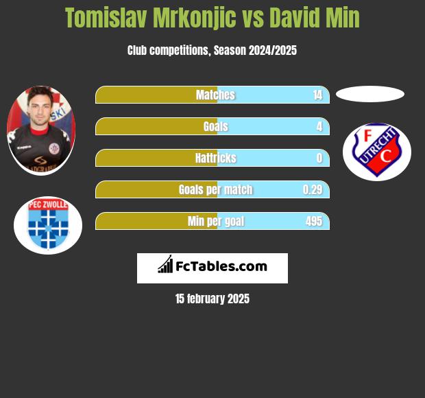 Tomislav Mrkonjic vs David Min h2h player stats