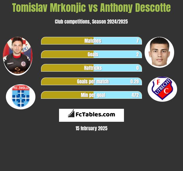 Tomislav Mrkonjic vs Anthony Descotte h2h player stats