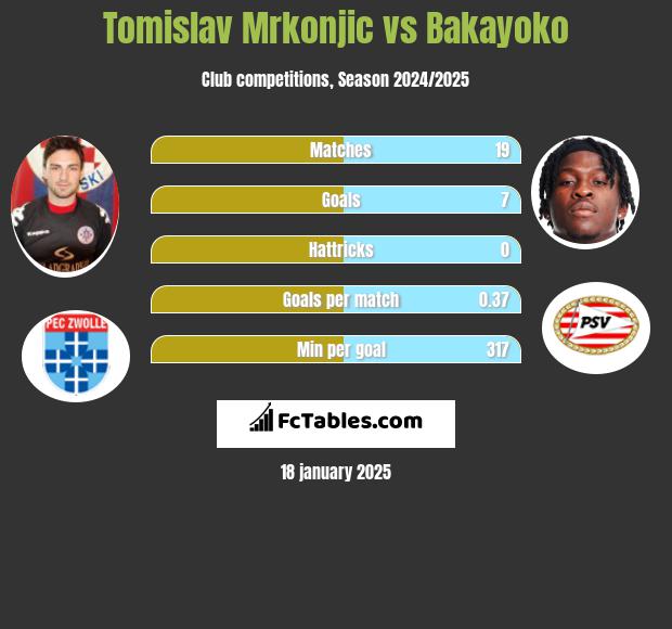 Tomislav Mrkonjic vs Bakayoko h2h player stats