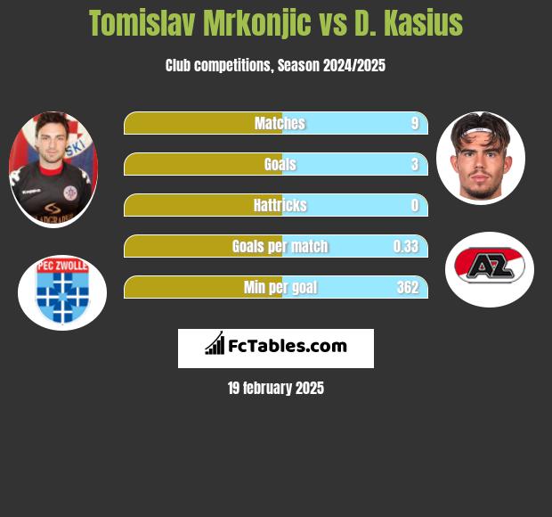 Tomislav Mrkonjic vs D. Kasius h2h player stats