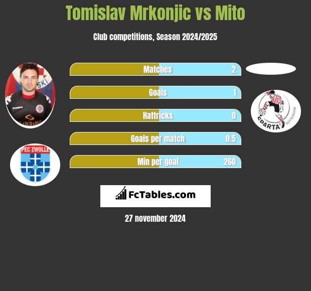 Tomislav Mrkonjic vs Mito h2h player stats