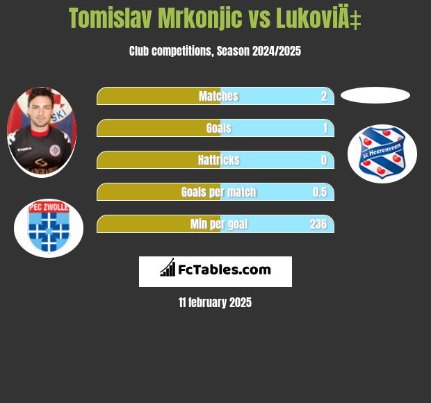 Tomislav Mrkonjic vs LukoviÄ‡ h2h player stats