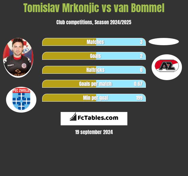 Tomislav Mrkonjic vs van Bommel h2h player stats