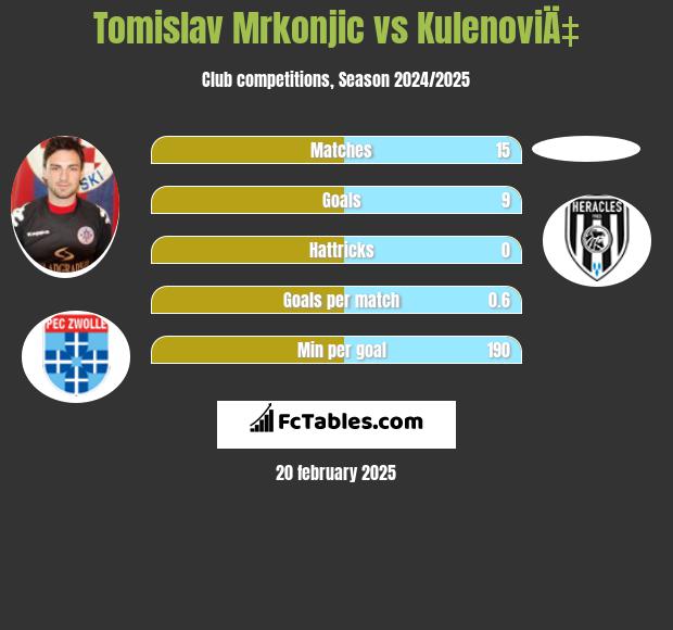 Tomislav Mrkonjic vs KulenoviÄ‡ h2h player stats