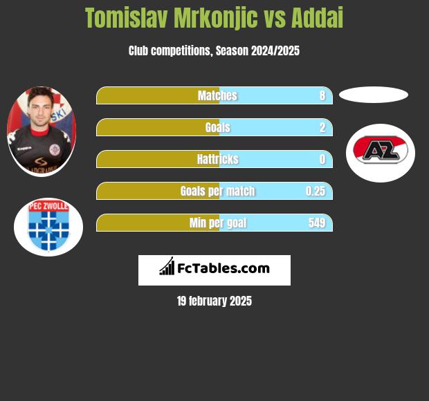 Tomislav Mrkonjic vs Addai h2h player stats