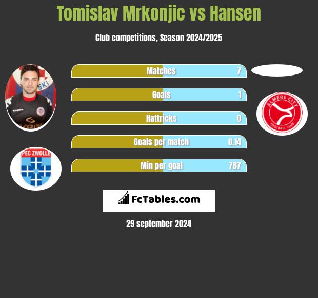 Tomislav Mrkonjic vs Hansen h2h player stats