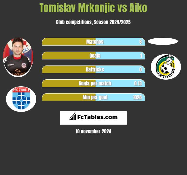 Tomislav Mrkonjic vs Aiko h2h player stats