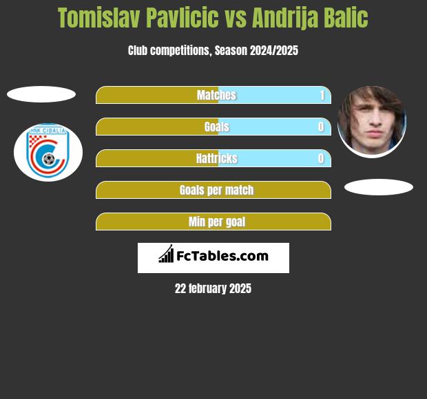 Tomislav Pavlicic vs Andrija Balic h2h player stats