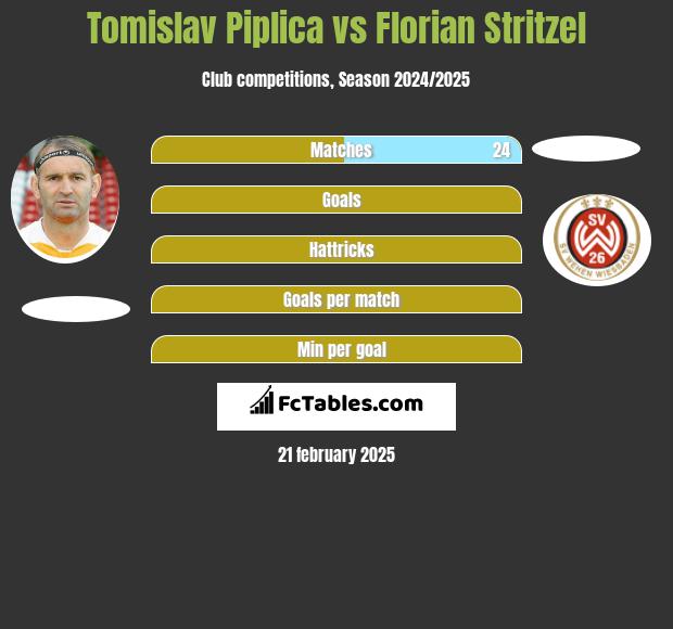 Tomislav Piplica vs Florian Stritzel h2h player stats