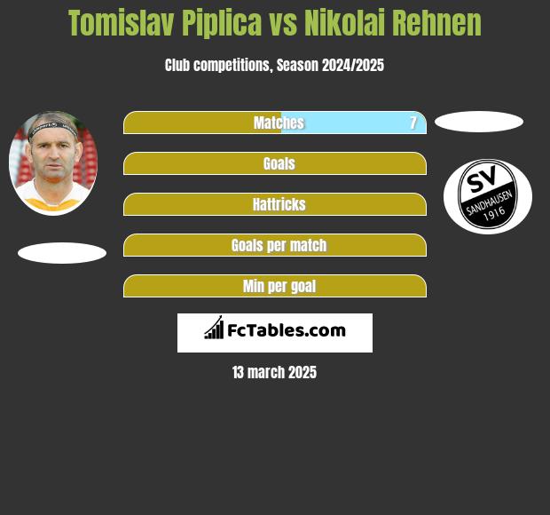 Tomislav Piplica vs Nikolai Rehnen h2h player stats