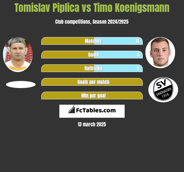 Tomislav Piplica vs Timo Koenigsmann h2h player stats