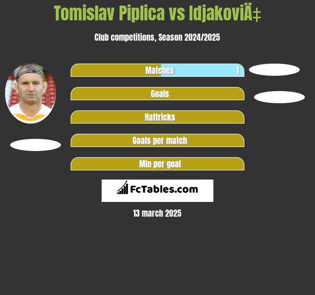 Tomislav Piplica vs IdjakoviÄ‡ h2h player stats