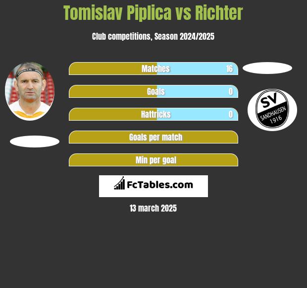 Tomislav Piplica vs Richter h2h player stats