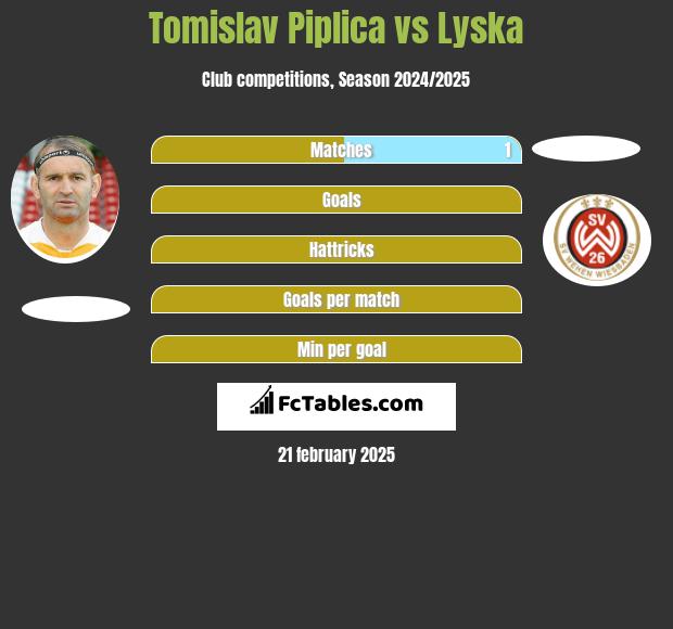 Tomislav Piplica vs Lyska h2h player stats