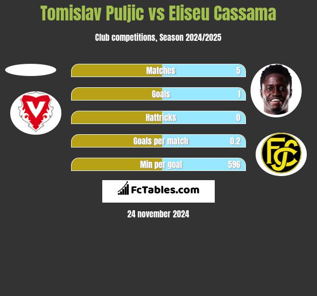 Tomislav Puljic vs Eliseu Cassama h2h player stats