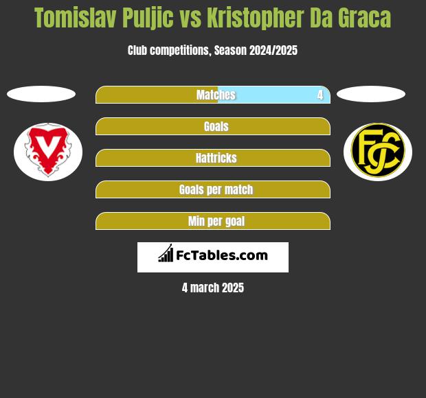 Tomislav Puljic vs Kristopher Da Graca h2h player stats