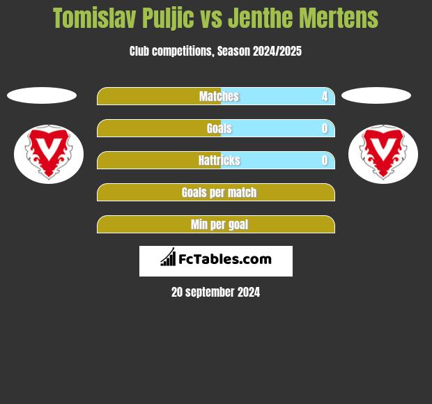 Tomislav Puljic vs Jenthe Mertens h2h player stats