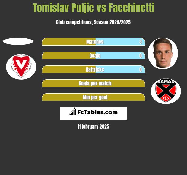 Tomislav Puljic vs Facchinetti h2h player stats