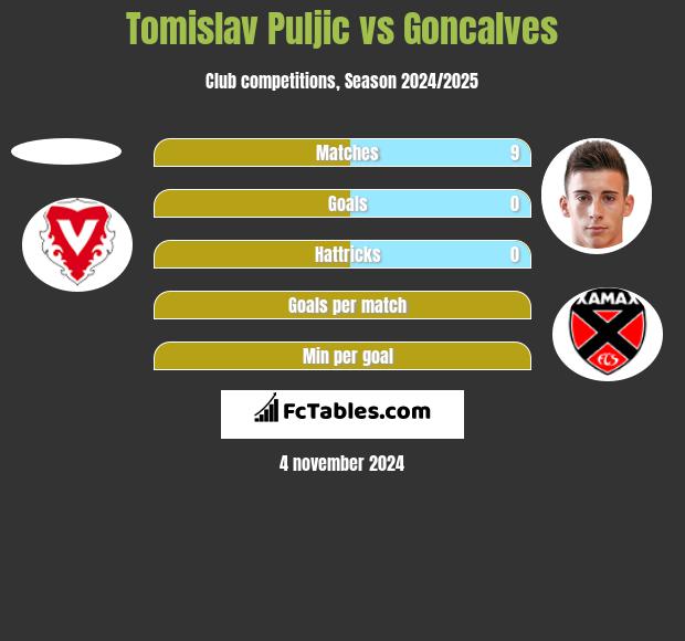 Tomislav Puljic vs Goncalves h2h player stats