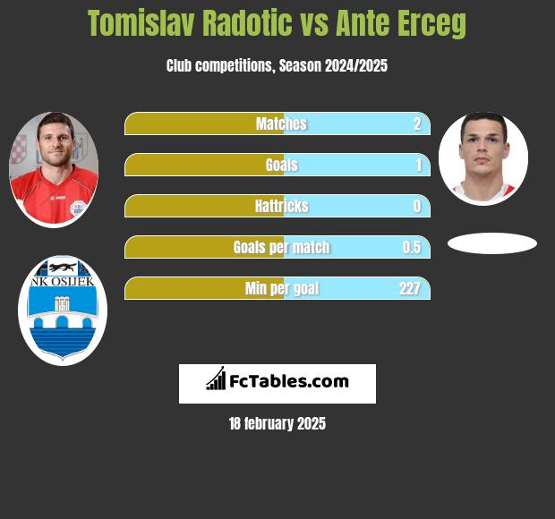 Tomislav Radotic vs Ante Erceg h2h player stats