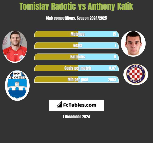 Tomislav Radotic vs Anthony Kalik h2h player stats